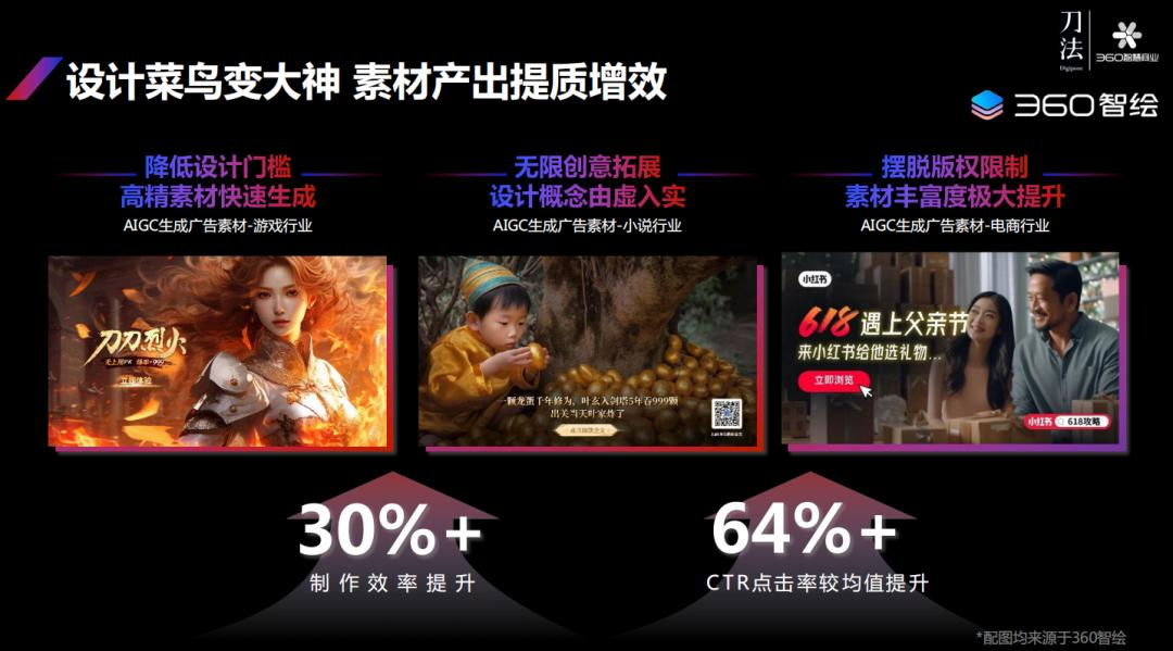 360李佼：AIGC影响下，每个生意都有被放大的可能  第7张
