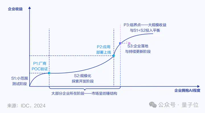 AI时代不看独角兽，看10亿Tokens日均消耗  第11张