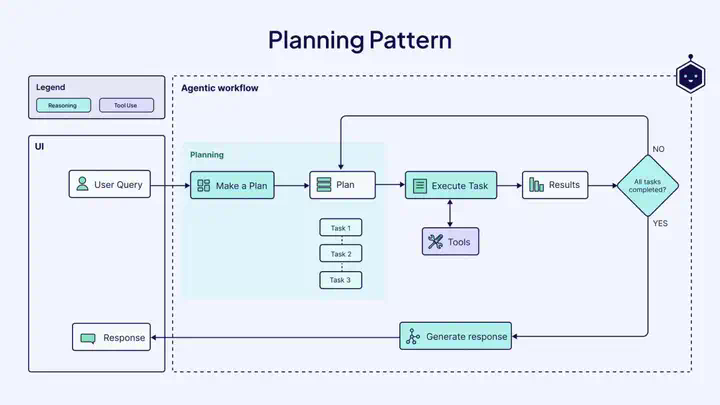 到底什么是踏马的 Agentic Workflows？  第5张