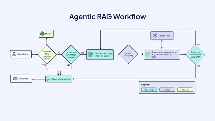 到底什么是踏马的 Agentic Workflows？  第8张