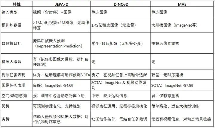 视频世界模型JEPA‑2与Meta AI的具身智能系统  第2张