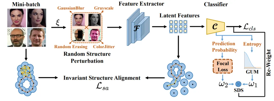 NeurIPS 2024 - FaceChain团队新作，开源拓扑对齐人脸表征模型TopoFR  第8张