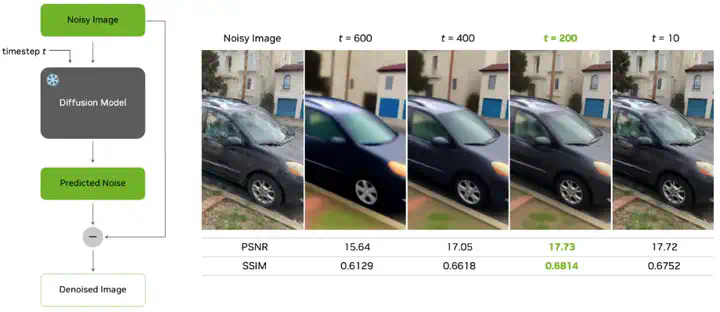 CVPR 2025 Award Candidate - 英伟达等Difix3D+：用单步扩散模型修复 3D 重建伪影  第3张