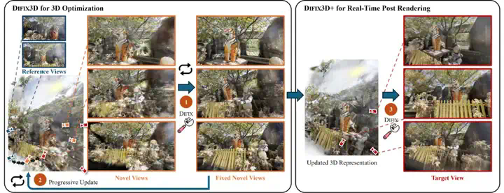 CVPR 2025 Award Candidate - 英伟达等Difix3D+：用单步扩散模型修复 3D 重建伪影  第5张