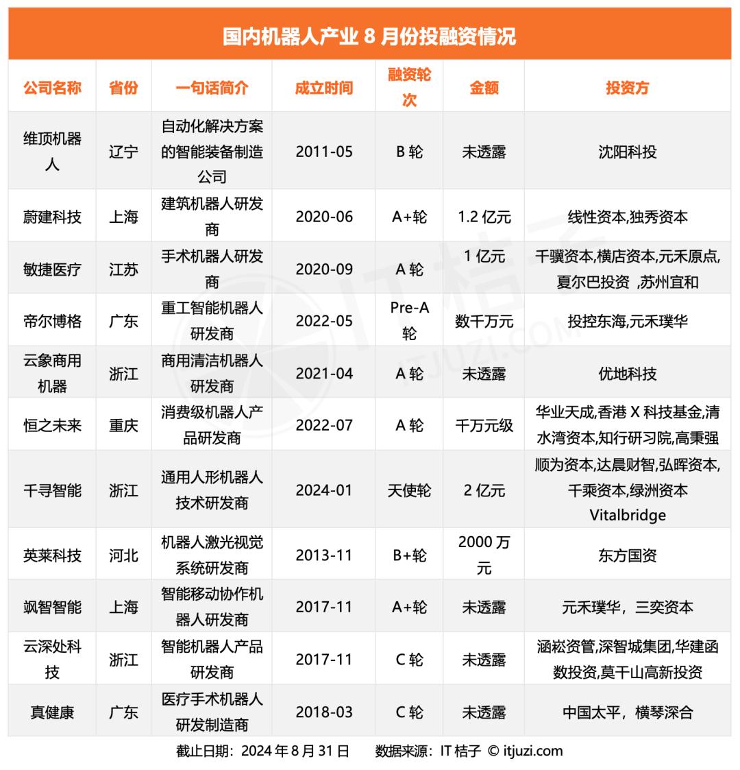 8月机器人融资关键词：消费级机器人研发商、具身智能公司等陆续完成融资  第2张