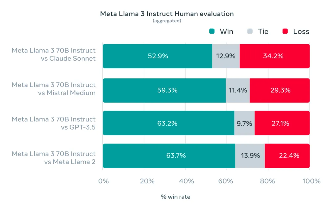 Llama 3 发布！目前最强开源大模型，全面登陆 Meta 系产品，即将推出 4000 亿模型  第2张
