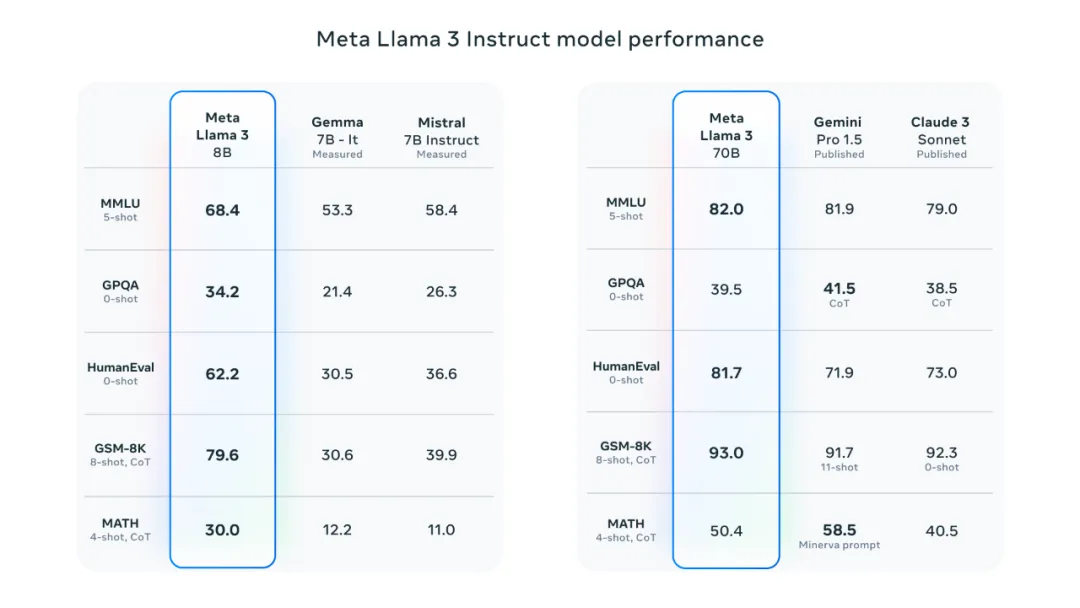 Llama 3 发布！目前最强开源大模型，全面登陆 Meta 系产品，即将推出 4000 亿模型  第1张