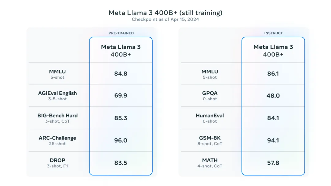Llama 3 发布！目前最强开源大模型，全面登陆 Meta 系产品，即将推出 4000 亿模型  第4张