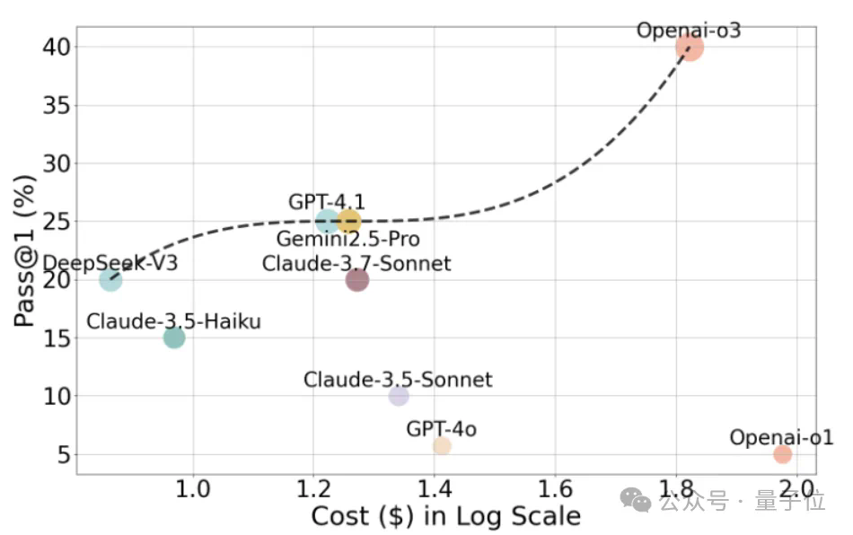 GPT-4o连验证码都解不了？？SOTA模型成功率仅40%  第6张