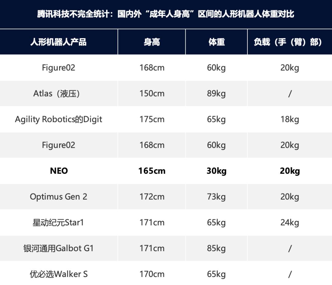 看了OpenAI投的NEO机器人，投资人又对人形机器人有信心了？  第4张