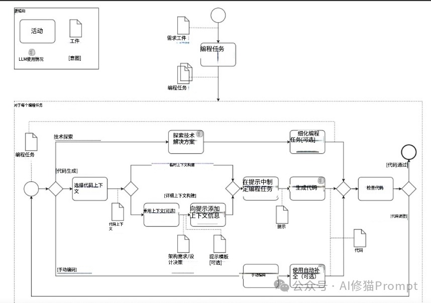 一条Vibe coding的好提示词长啥样？看下来自一线的18位工程师画的流程图  第5张