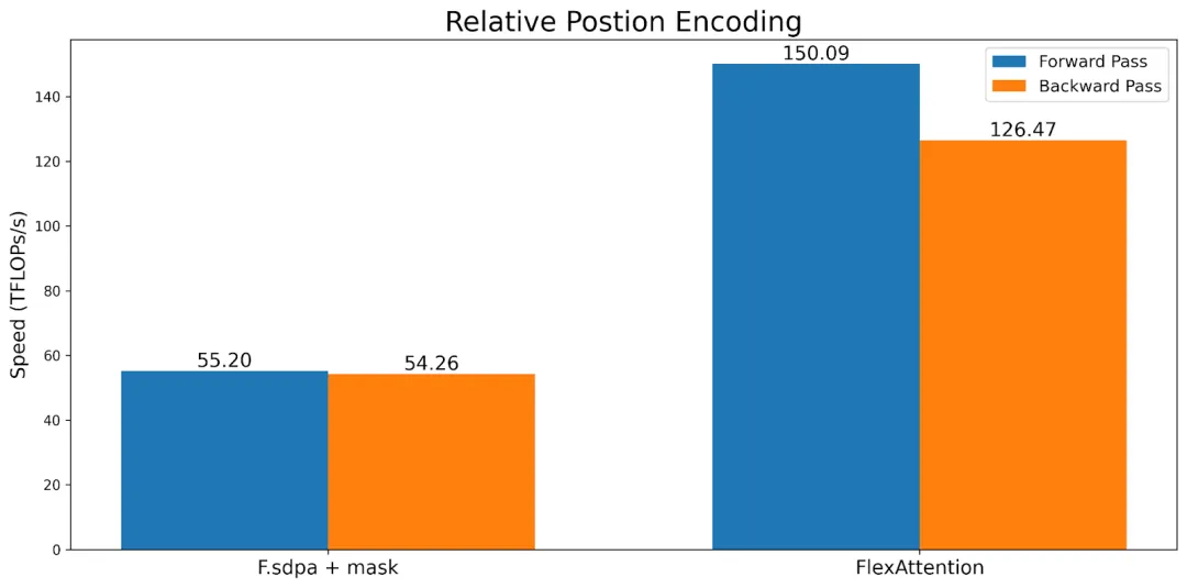 新PyTorch API：几行代码实现不同注意力变体，兼具FlashAttention性能和PyTorch灵活性  第12张