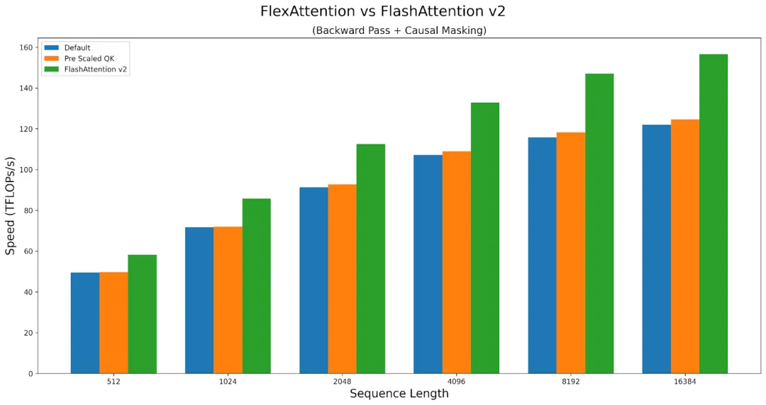 新PyTorch API：几行代码实现不同注意力变体，兼具FlashAttention性能和PyTorch灵活性  第19张