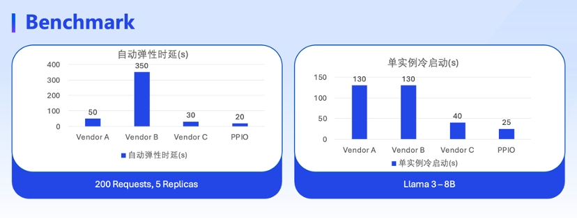 PPIO派欧云发布全新算力云产品，助力大模型推理千倍降本  第2张