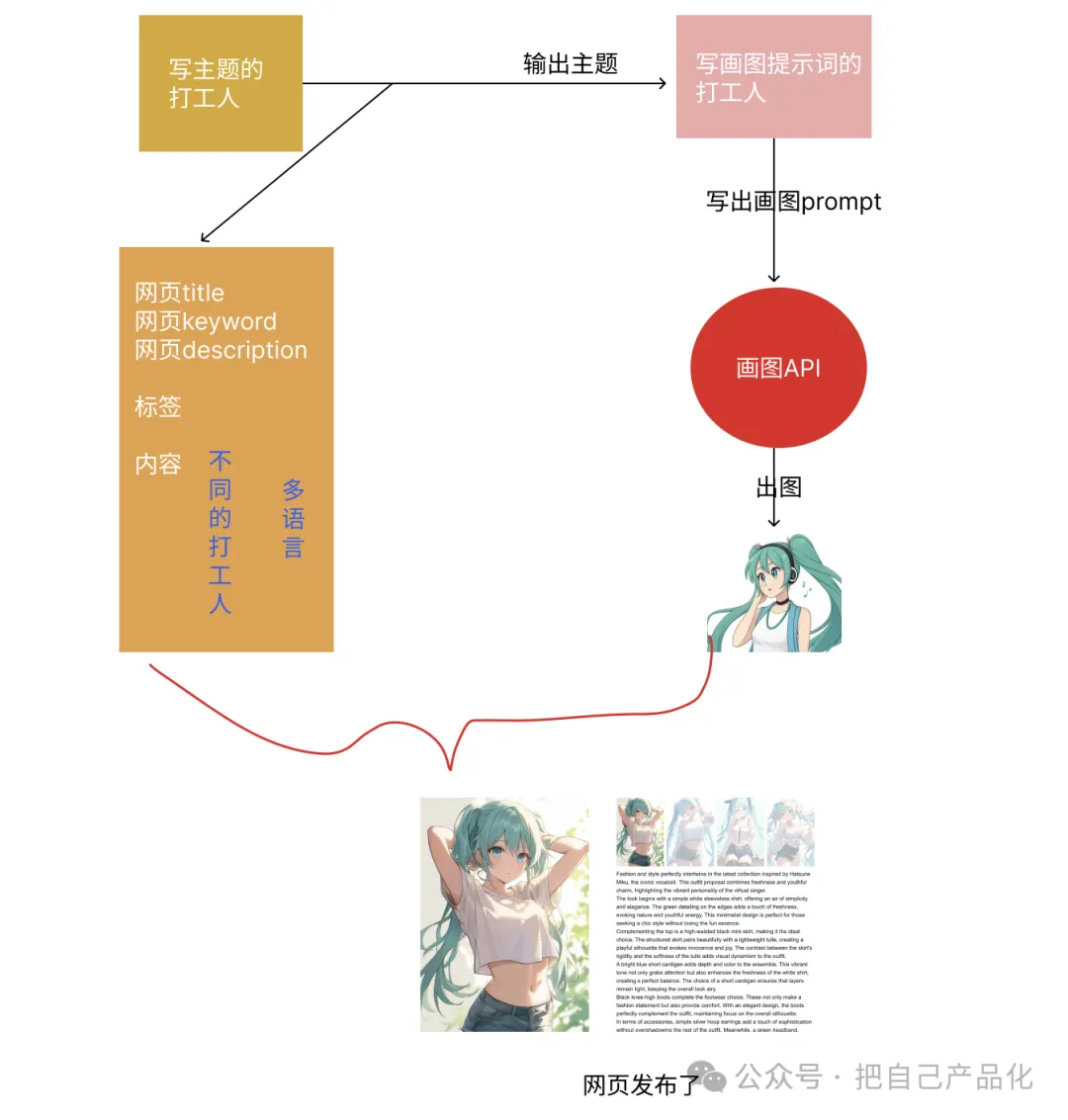 利用 AI 给自己做个网站给养老吧，“躺”着把钱挣  第10张