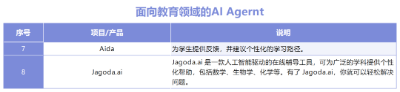 AI Agent行业应用大盘点，十大领域30个产品助你深度认知AI智能体  第7张