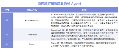 AI Agent行业应用大盘点，十大领域30个产品助你深度认知AI智能体  第11张