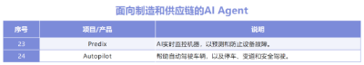 AI Agent行业应用大盘点，十大领域30个产品助你深度认知AI智能体  第22张