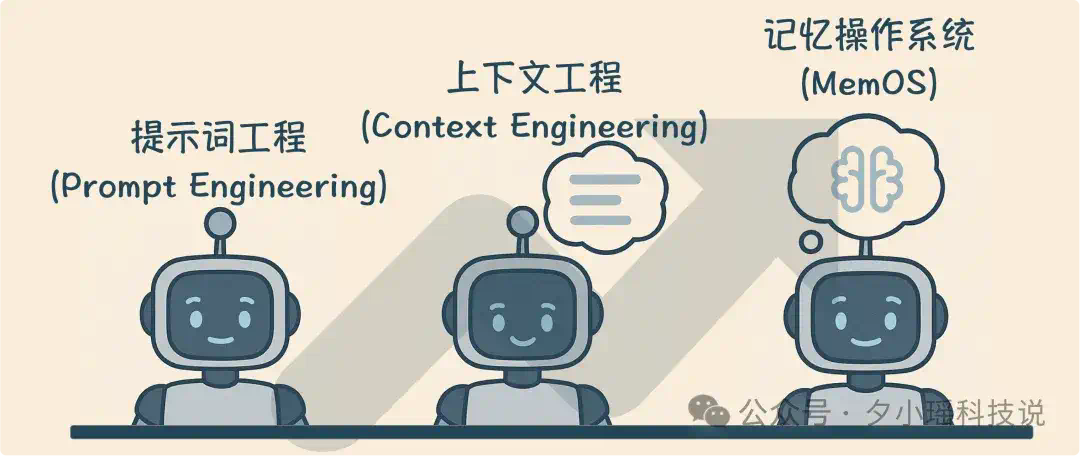Prompt、Context、Memory：一组漫画带你了解大模型交互的三段技术演进  第1张