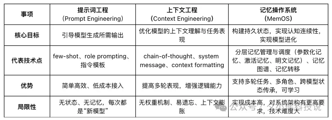 Prompt、Context、Memory：一组漫画带你了解大模型交互的三段技术演进  第9张