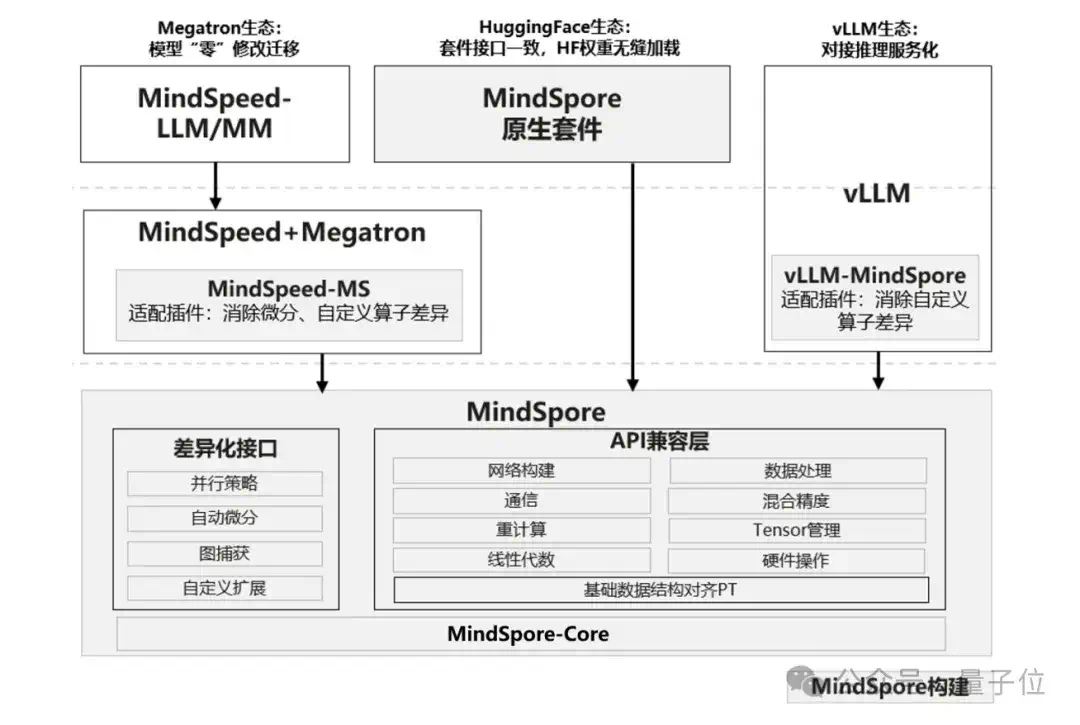 Day0迁移、一键部署，华为开源的昇思MindSpore成为大模型开发的“万能钥匙”  第2张