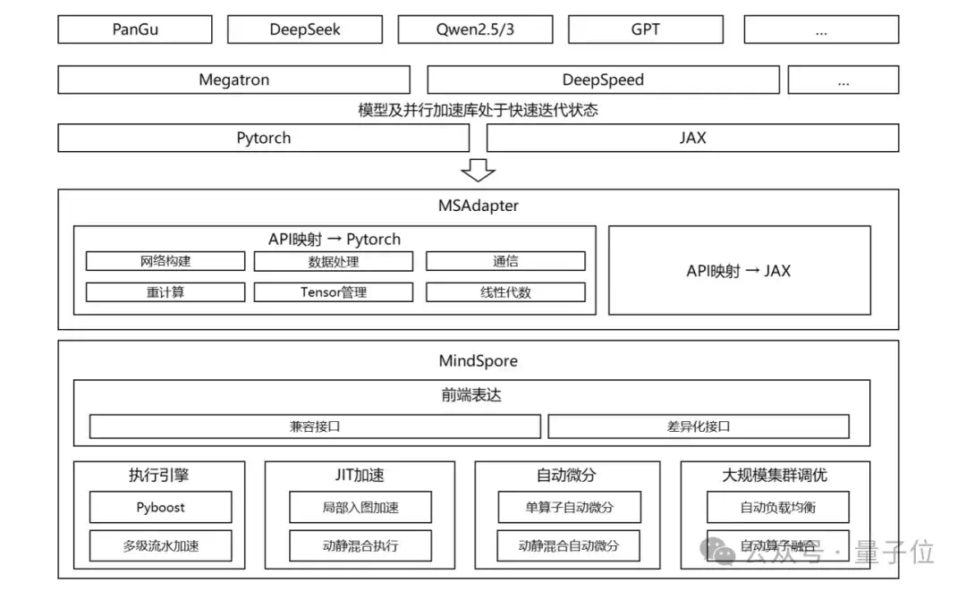 Day0迁移、一键部署，华为开源的昇思MindSpore成为大模型开发的“万能钥匙”  第3张