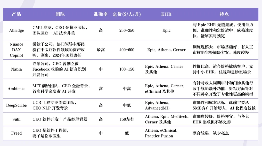AI 医疗赛道最受关注的独角兽：5000万ARR、25亿估值，AI Scribe场景PMF已验证  第14张
