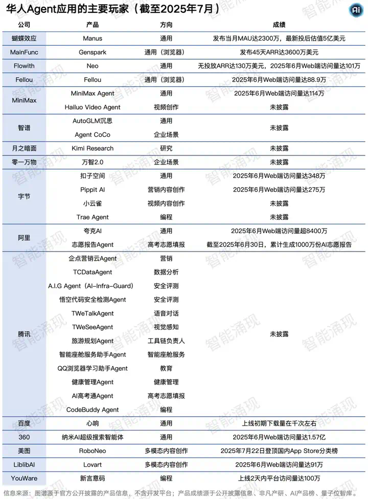 “Manus+景鲲”领衔主演，华人AI Agent全球狂欢  第4张