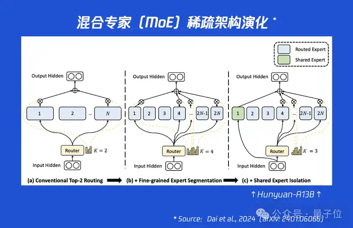 腾讯混元A13B用130亿参数达到千亿级效果，Flash Attention作者点赞  第4张