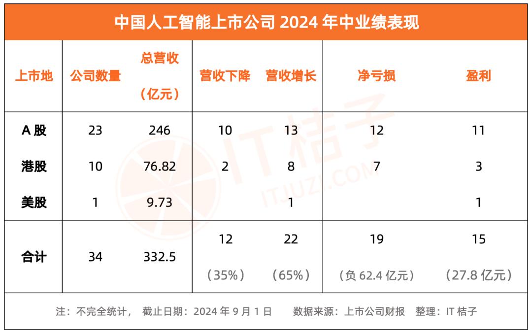 出息了：6 成中国AI上市公司营收实现增长，“大模型”和“出海”这两个杀手锏真好使  第1张