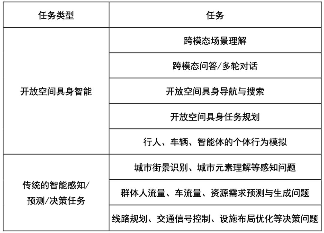 清华团队发布首个「真实开放环境具身智能环境」EmbodiedCity  第11张