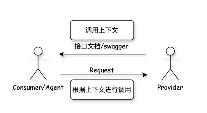 如何0代码将存量 API 适配 MCP 协议？  第2张
