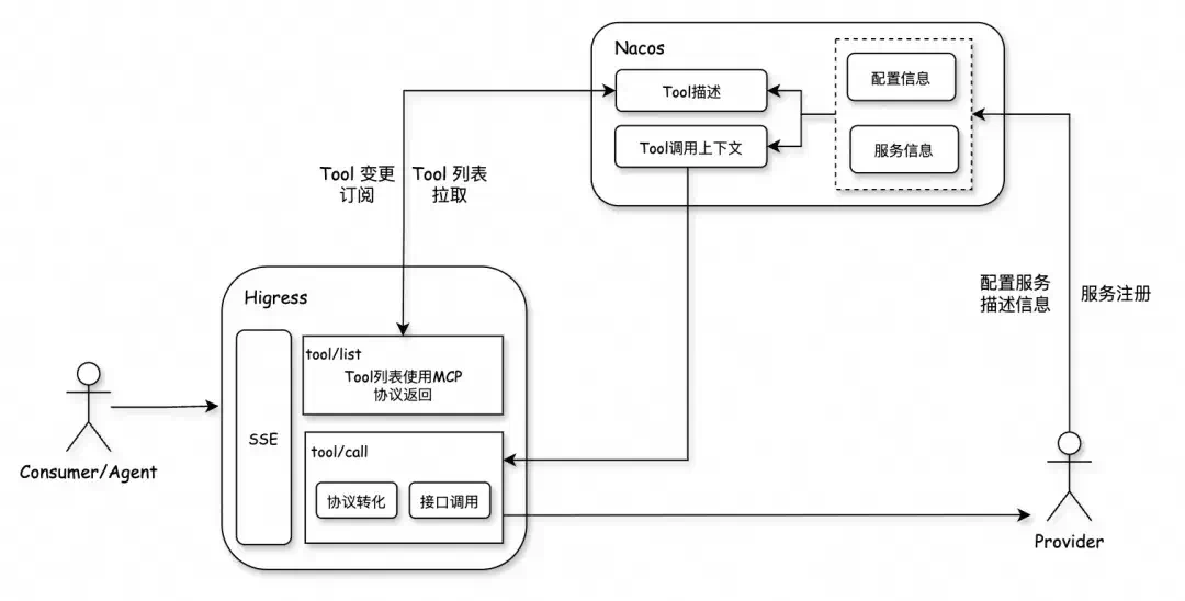 如何0代码将存量 API 适配 MCP 协议？  第4张