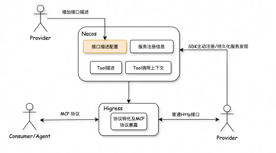 如何0代码将存量 API 适配 MCP 协议？  第3张