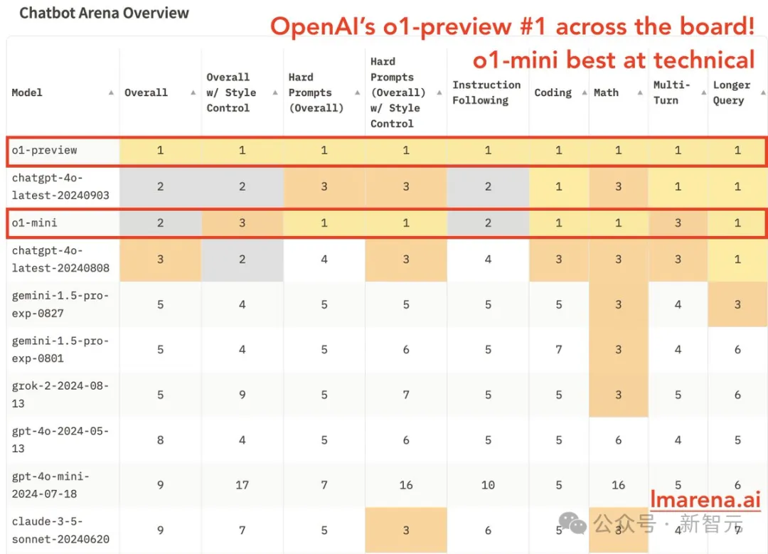 OpenAI o1全方位SOTA登顶lmsys排行榜！数学能力碾压Claude和谷歌模型，o1-mini并列第一  第1张