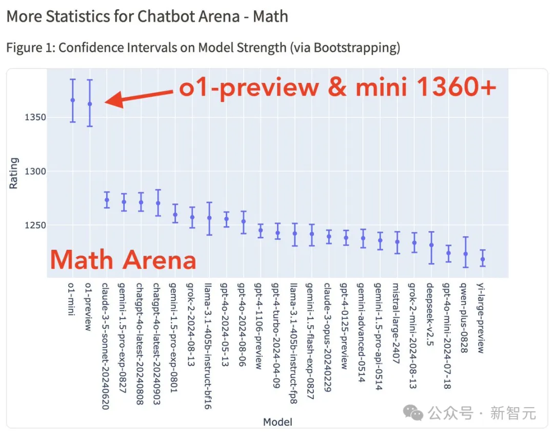 OpenAI o1全方位SOTA登顶lmsys排行榜！数学能力碾压Claude和谷歌模型，o1-mini并列第一  第4张