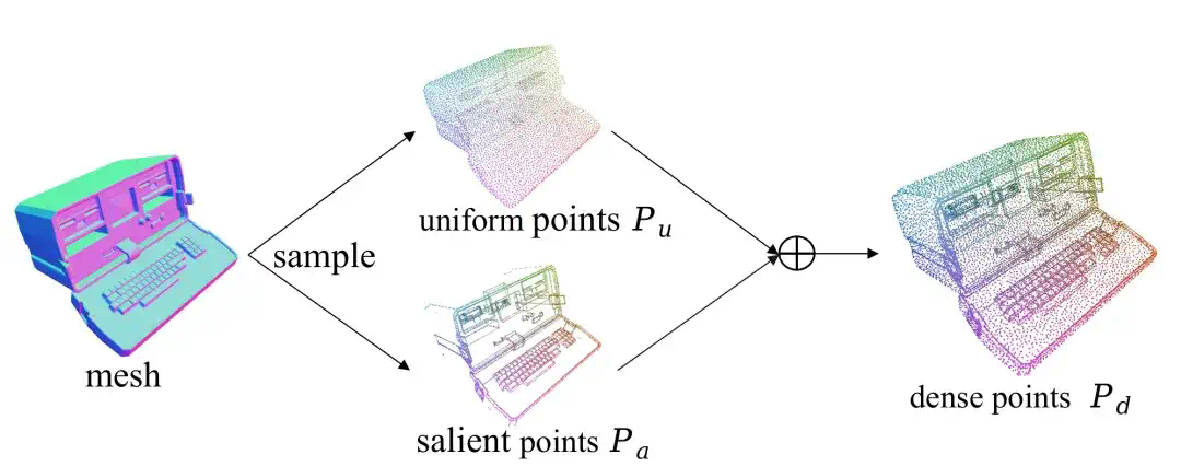 CVPR 2025满分论文：开源三维生成框架Craftsman3D&amp;Dora革新三维资产生成与编辑  第5张