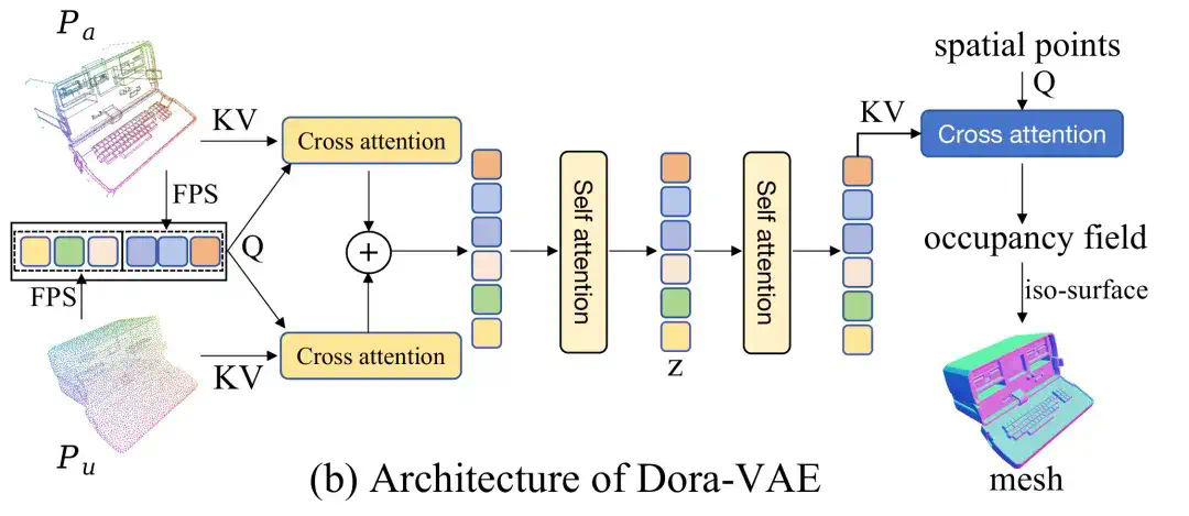 CVPR 2025满分论文：开源三维生成框架Craftsman3D&amp;Dora革新三维资产生成与编辑  第7张