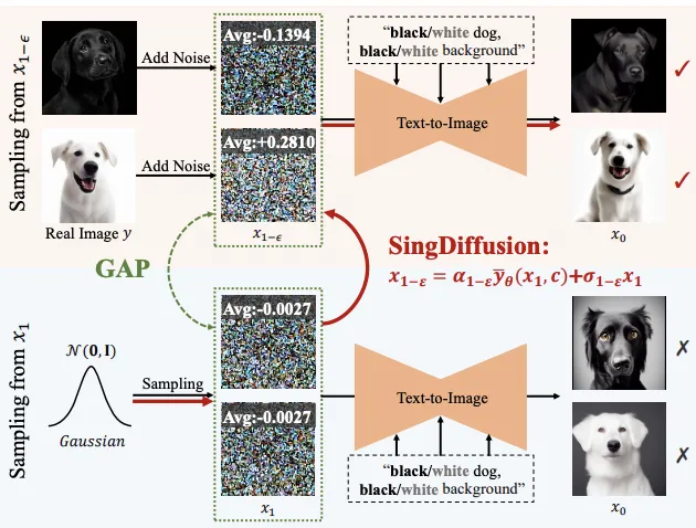 CVPR 2024｜生成不了光线极强的图片？微信视觉团队有效解决扩散模型奇点问题  第13张