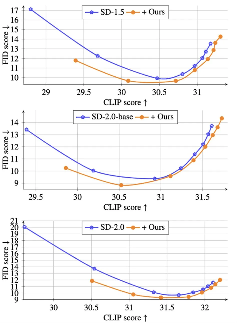 CVPR 2024｜生成不了光线极强的图片？微信视觉团队有效解决扩散模型奇点问题  第23张