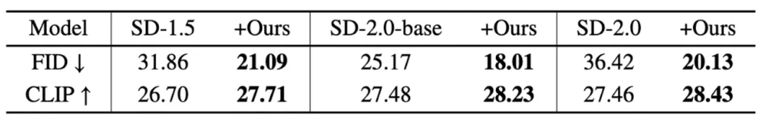 CVPR 2024｜生成不了光线极强的图片？微信视觉团队有效解决扩散模型奇点问题  第22张