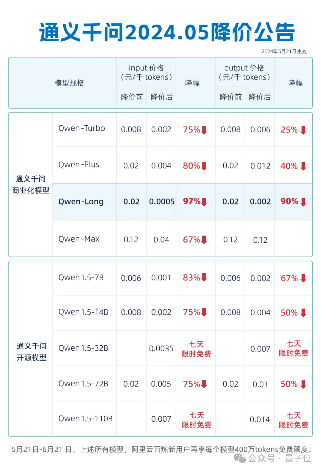 击穿全网底价，通义千问GPT-4级大模型直降97%！1块钱能买200万tokens  第1张