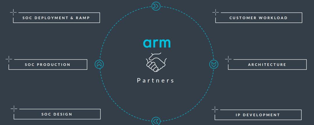 Arm 发布 Neoverse 新品：数据分析性能提升 196%，奠定未来计算及 AI 的基石  第3张