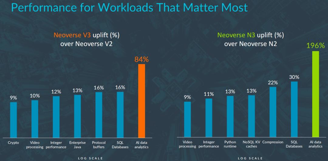 Arm 发布 Neoverse 新品：数据分析性能提升 196%，奠定未来计算及 AI 的基石  第8张