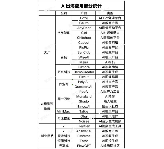 卷出“内伤”后，AI应用开卷海外  第2张