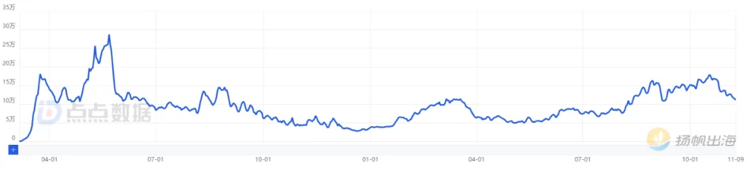 5000万美元流水，5000万用户下载，不到两年AI聊天机器人再添新创意  第2张