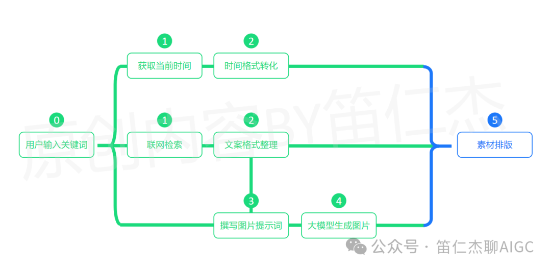 告别手动设计！如何用扣子工作流打造每日金句海报「生成器」  第14张