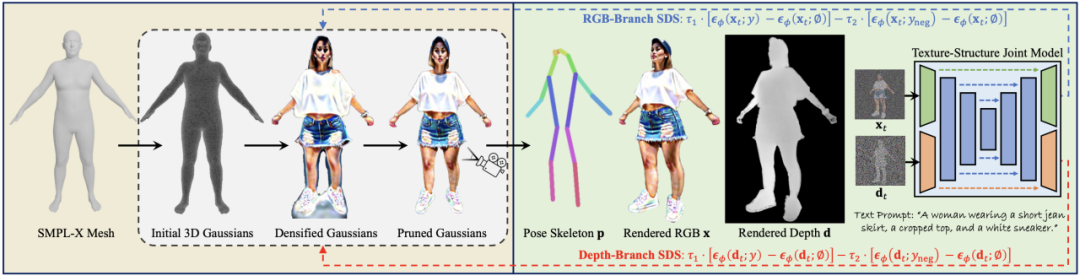 HumanGaussian开源：基于Gaussian Splatting，高质量 3D 人体生成新框架  第2张