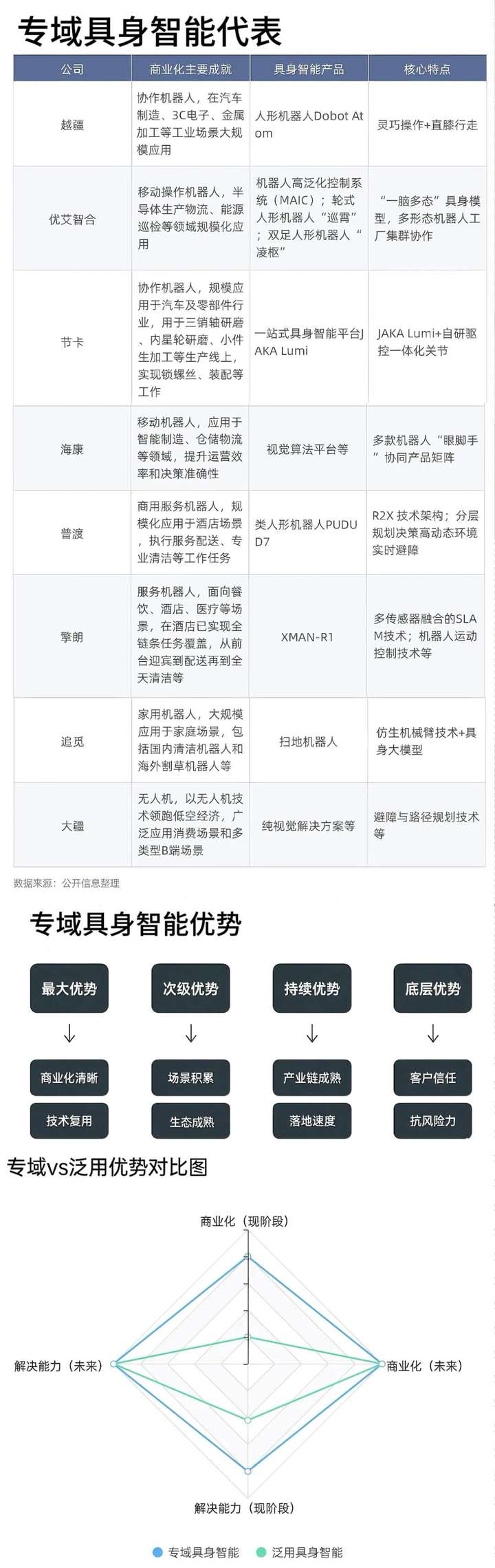 深度观察：盘点八家“明星”专域型具身智能机器人，为何有望率先完成商业化？  第1张