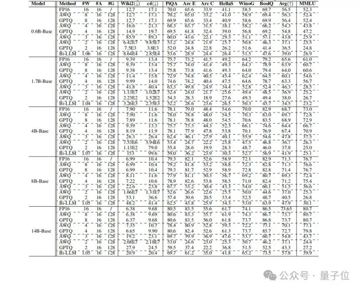 首次系统评估Qwen3在后训练量化下的鲁棒性：8bit下仍保持近乎无损性能  第4张